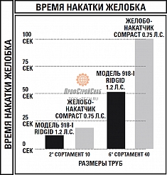 Время накатки желобков станком Ridgid 918-I