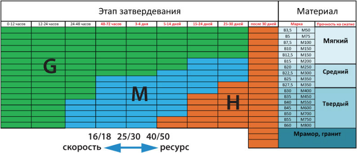 Характеристики алмазных франкфуртов для мозаично шлифовальных машин GM Messer Medium Характеристики алмазных франкфуртов для мозаично шлифовальных машин GM Messer Medium